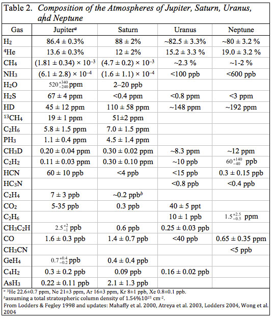 gn142_lodders_t2.jpg: Table 2